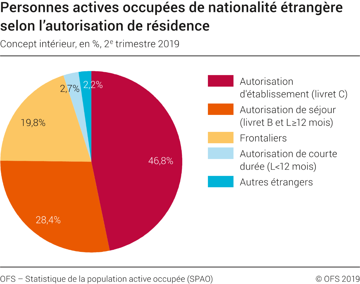 Actifs occupés étrangers selon la catégorie de permis de séjour