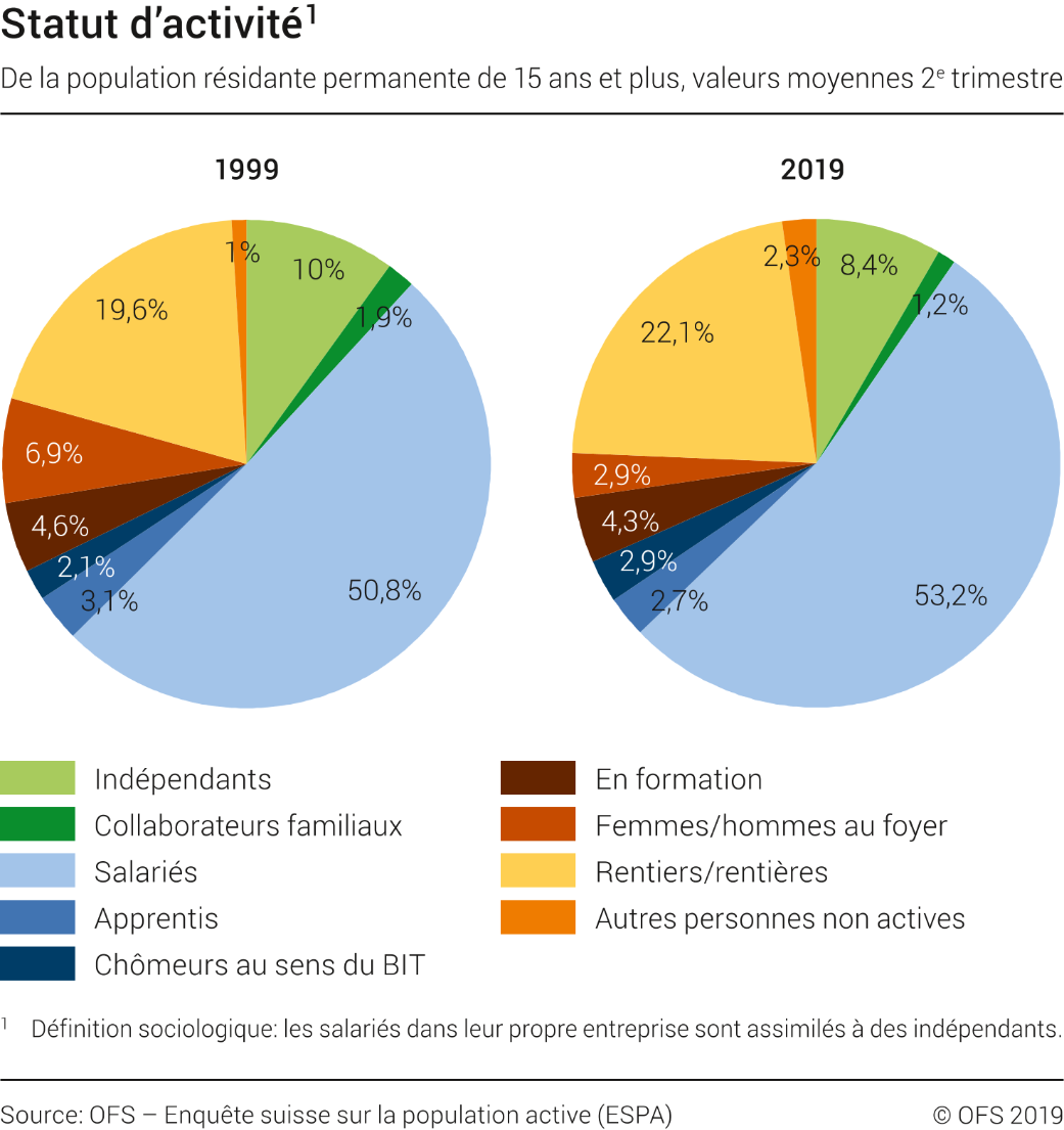 Statut d'activité de la population résidante permanente de 15 ans et plus