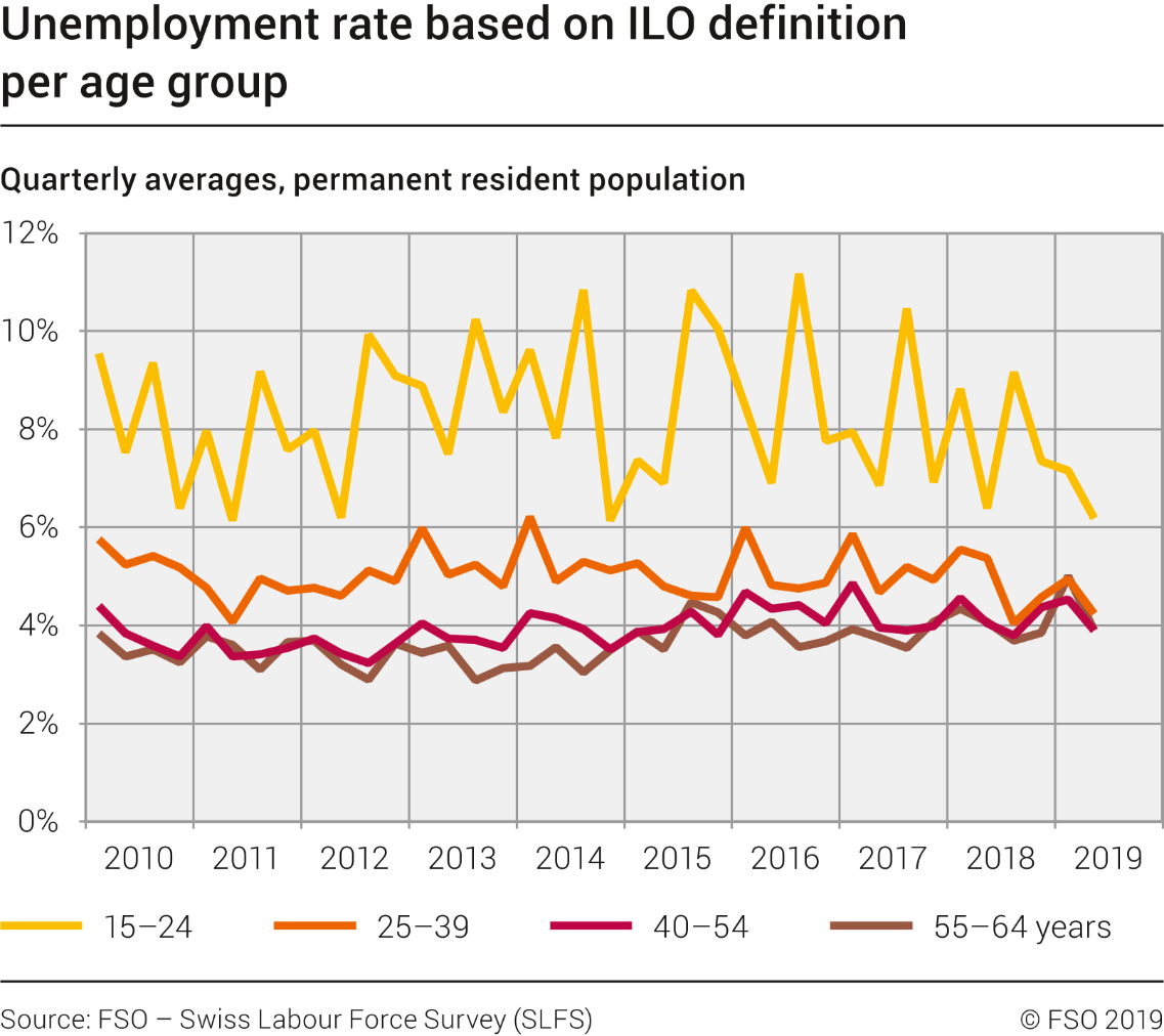 Unemployment rate based on ILO definition per age group
