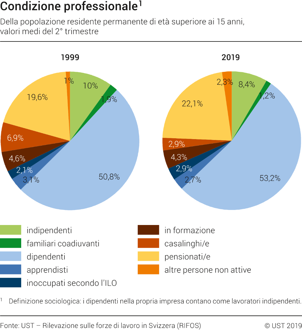 Condizione professionale della popolazione residente permanente di età superiore ai 15 anni