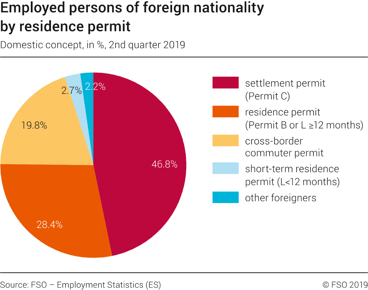 Employed persons of foreign origin according to category of work permit