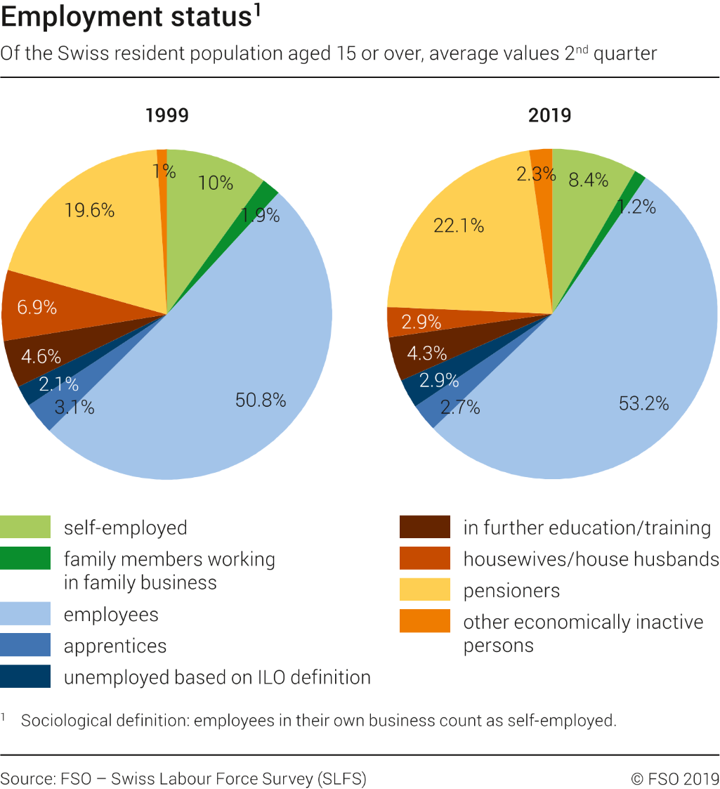 Employment status of the Swiss resident population aged 15 or over