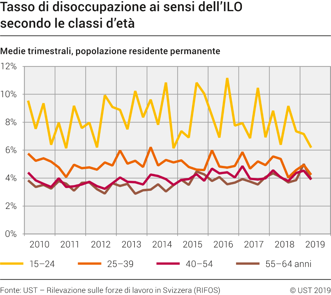 Tasso di disoccupazione ai sensi dell'ILO secondo le classi d'età