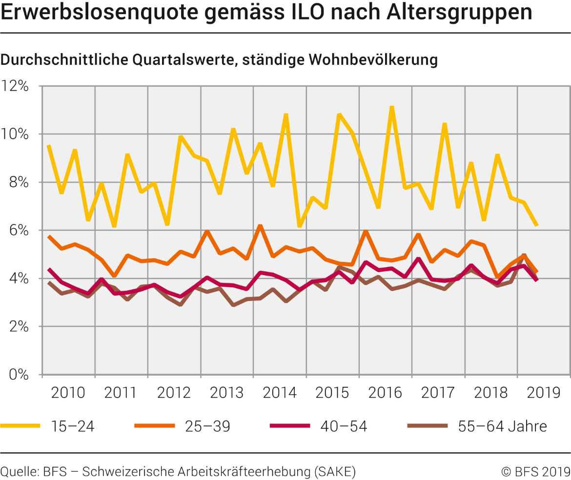 Erwerbslosenquote gemäss ILO nach Altersgruppen