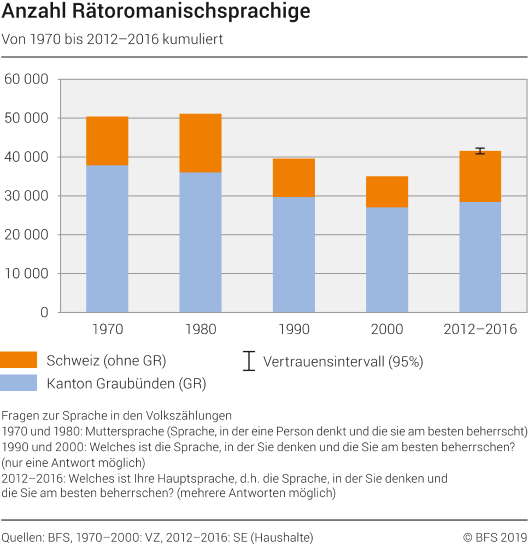 Anzahl Rätoromanischsprachige 1970-2016