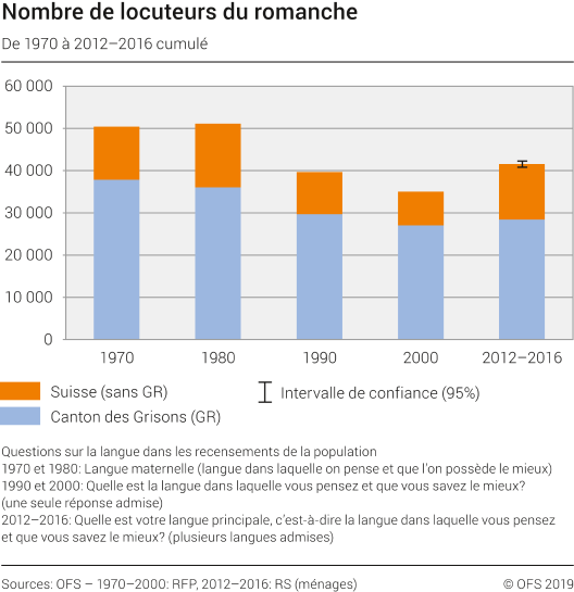 Nombre de locuteurs du romanche 1970-2016