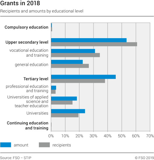 Grants: recipients and amounts by educational level in 2018