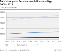 Entwicklung des Personals nach Hochschultyp 2009-2018