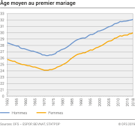 Age moyen au premier mariage selon le sexe