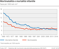 Mortinatalità e mortalità infantile