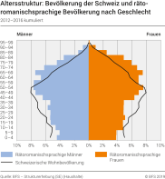 Altersstruktur: Bevölkerung der Schweiz und rätoromanischsprachige Bevölkerung nach Geschlecht, 2012-2016 kumuliert