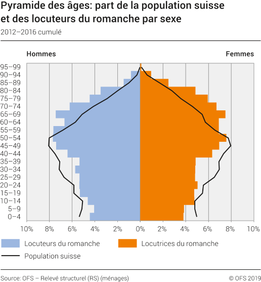 Pyramide des âges: part de la population suisse et des locuteurs du romanche par sexe, 2012-2016 cumulé