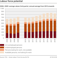 Labour force potential