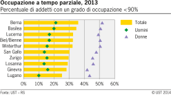 Occupazione a tempo parziale nelle città svizzere selezionate