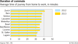 Duration of commute in selected swiss cities