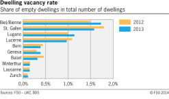 Dwelling vacancy rate in selected swiss cities