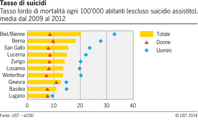 Tasso di suicidi nelle città svizzere selezionate