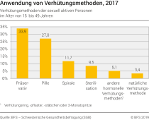 Anwendung von Verhütungsmethoden