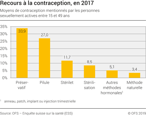 Recours à la contraception