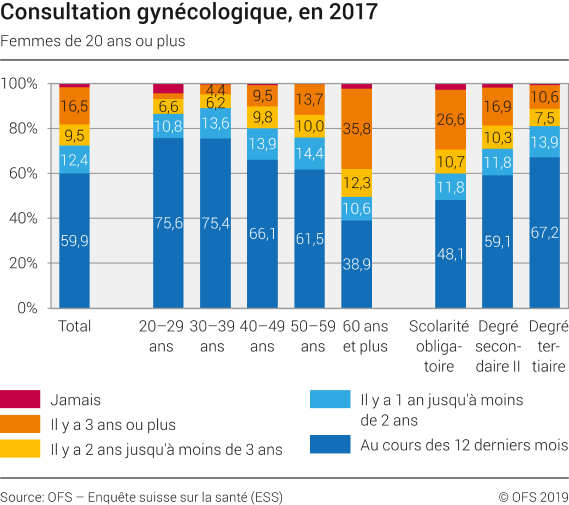 Consultation gynécologique