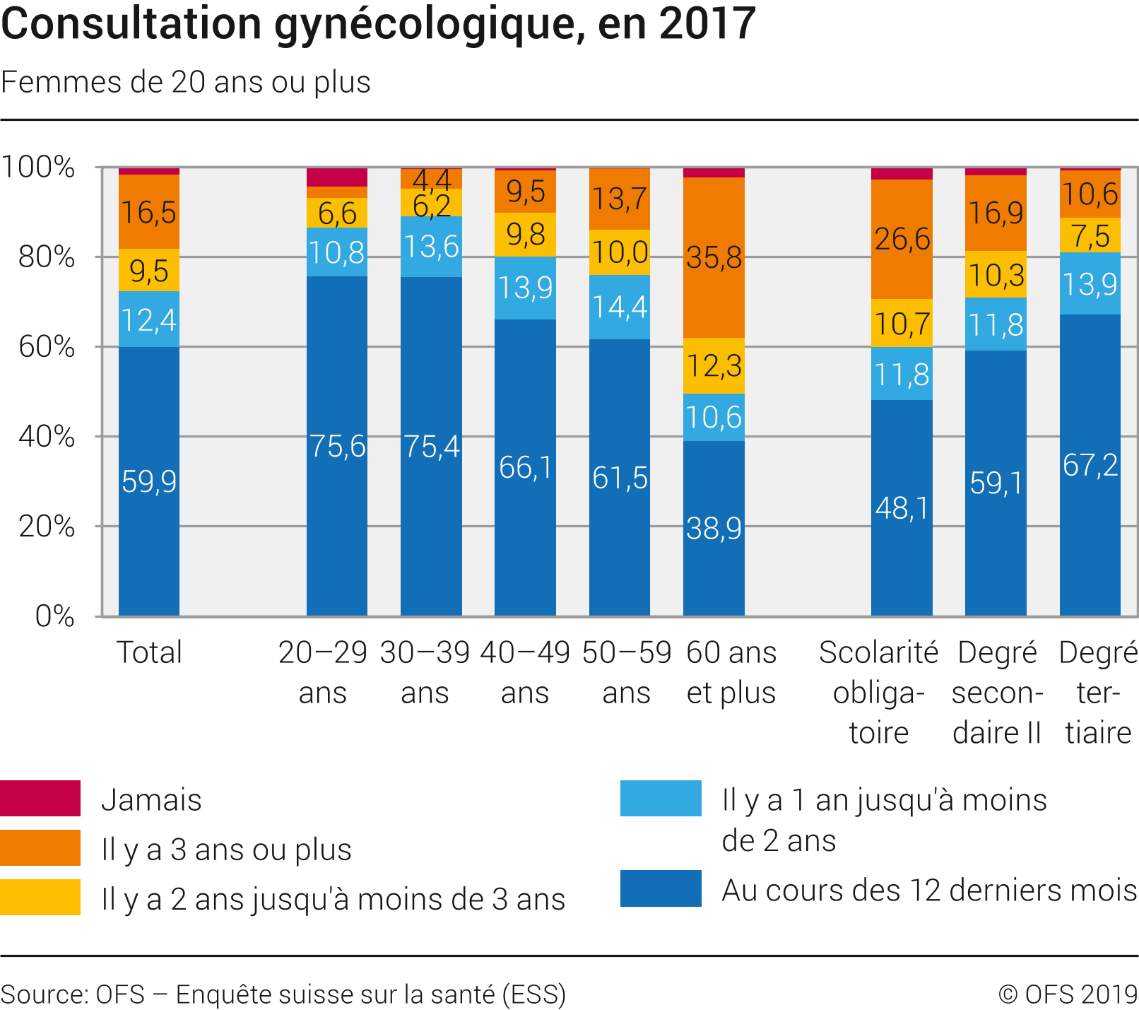 Consultation gynécologique