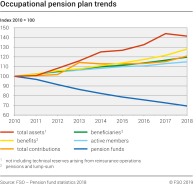 Occupational pension plan trends