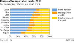 Choice of transportation mode in selected swiss cities