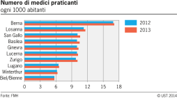 Numero di medici practicanti nelle città svizzere selezionate