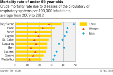 Mortality rate of under 65 year-olds in selected swiss cities