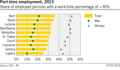 Part-time employment in selected swiss cities