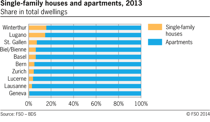 Single-family houses and apartments in selected swiss cities