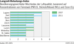Langzeitbelastungsindex in ausgewählten Schweizer Städten