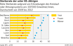 Sterberate der unter 65-Jährigen durch Erkrankungen Kreislauf/Atmungssystem in ausgewählten Schweizer Städten