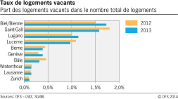 Taux de logements vacants dans les villes suisses sélectionnées