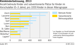 Kleinkinderbetreuung in ausgewählten Schweizer Städten