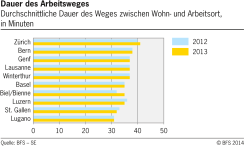 Dauer des Arbeitsweges in ausgewählten Schweizer Städten