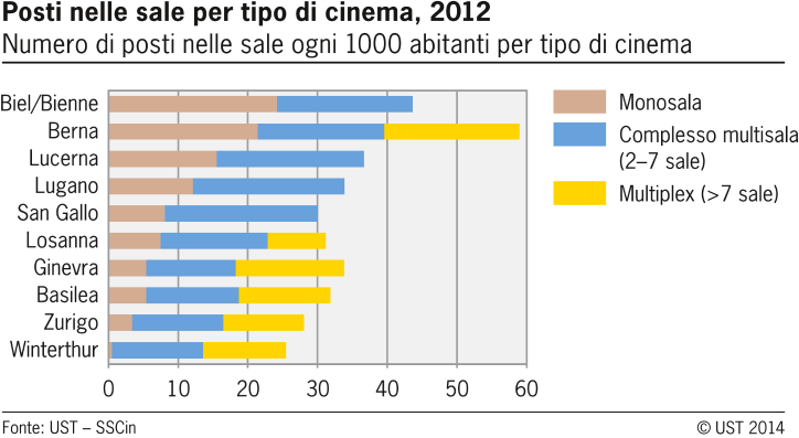 Posti nelle sale per tipo di cinema nelle città svizzere selezionate