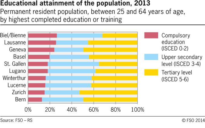 Educational attainment of the population in selected swiss cities
