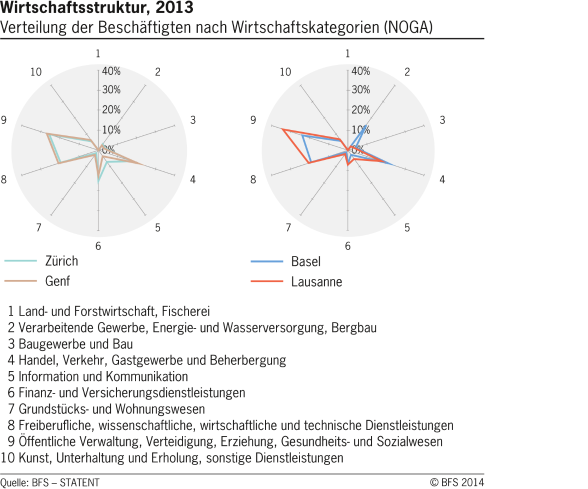 Wirtschaftsstruktur nach Wirtschaftskategorien in ausgewählten Schweizer Städten