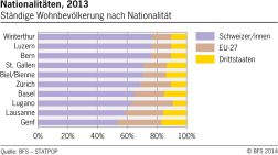 Ständige Wohnbevölkerung nach Nationalität in ausgewählten Schweizer Städten