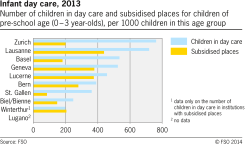Infant day care in selected swiss cities