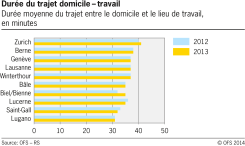Durée du trajet domicile - travail dans les villes suisses sélectionnées