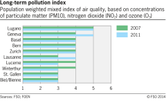 Long-term pollution index in selected swiss cities