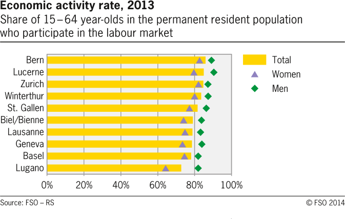 Economy activity rate in selected swiss cities
