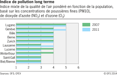 Indice de pollution long terme dans les villes suisses sélectionnées