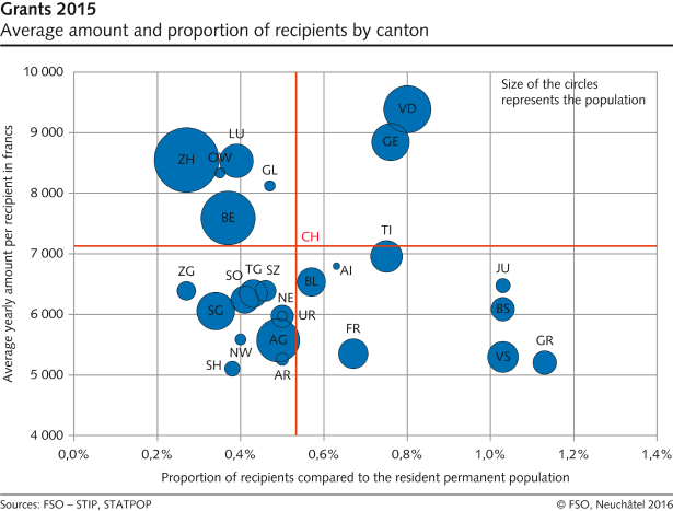 Grants: average amount and proportion of recipients by canton