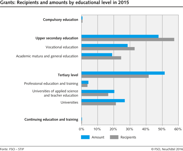 Grants: Recipients and amounts by educational level