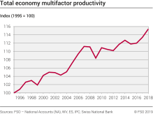 Growth in multifactor productivity