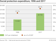 Social protection expenditure