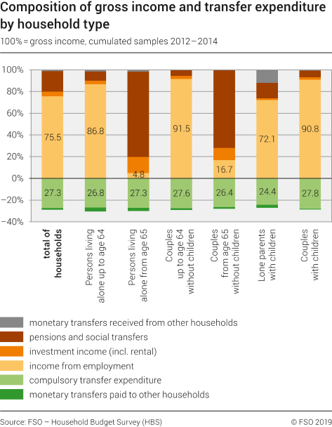 Composition of gross income and transfer expenditure by household type